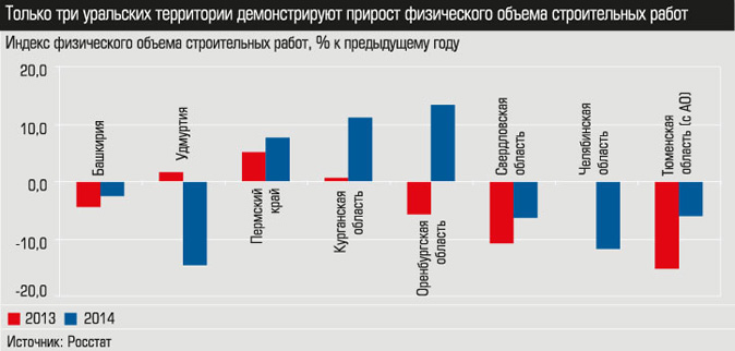 Индекс физического объема строительных работ, % к предыдущему году